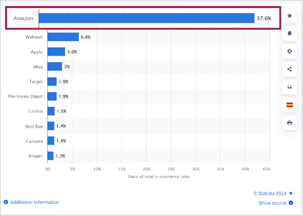 Amazon the Largest Online Retailer in the US