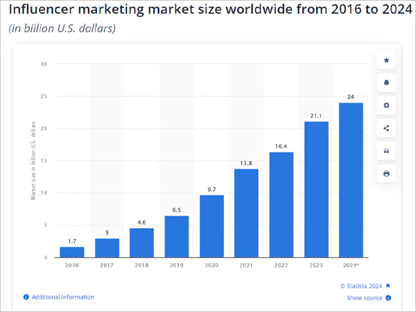 Influencer Marketing Market Size 2016 to 2024