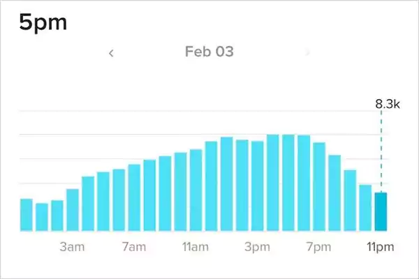 Audience activity graph