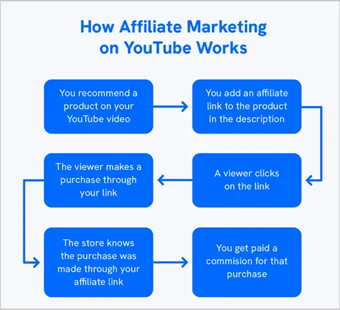 YouTube Affiliate Marketing