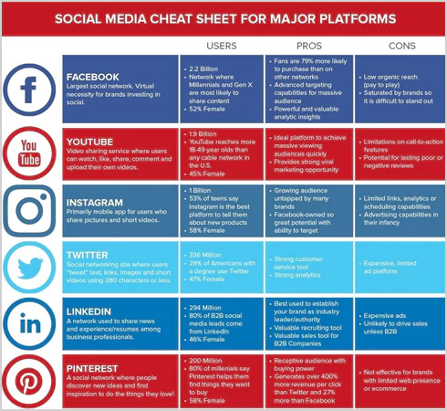 Infographics on YouTube vs the other platforms