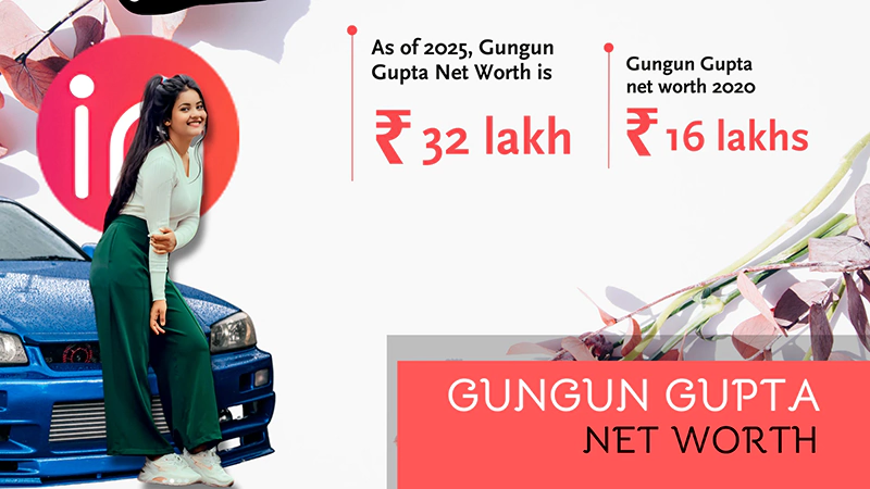 Gungun Guptas Net Worth