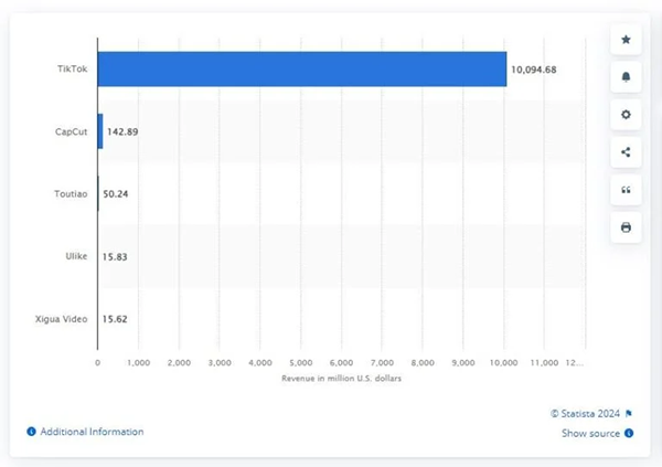 CapCut 2nd Most Downloaded App on ByteDance 