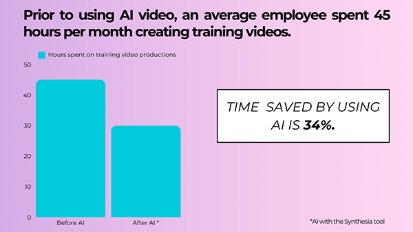 The image below from Synthesia.io shows the average time spent on training videos.