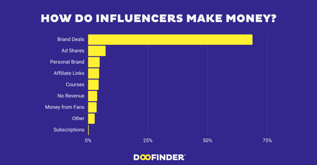 Influencers’ source of income