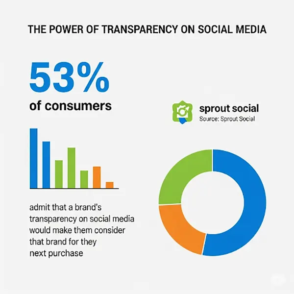 Transparency on social media