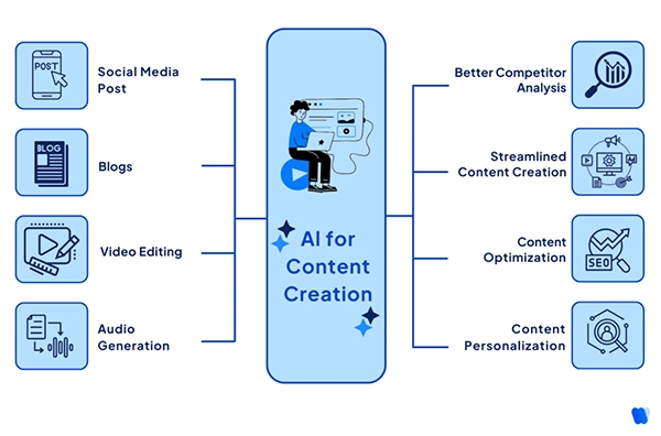AI for content creation