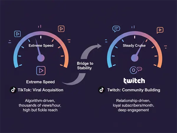 The Growth Speedometer