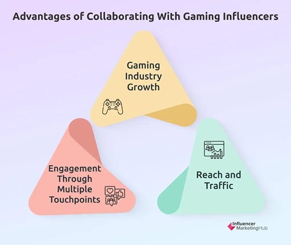 Advantages of collaborating with gaming influencers