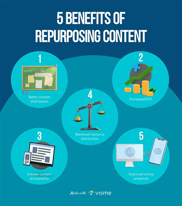 Content Repurposing Benefits